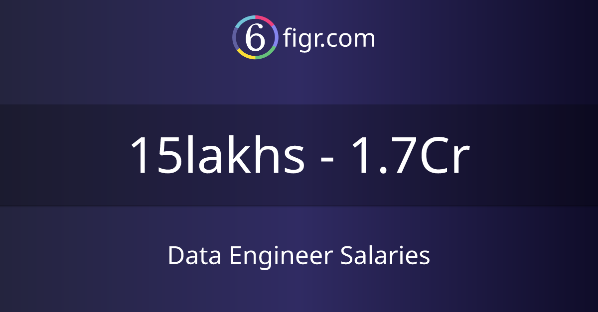Data Engineer Salaries 2024, Average salary ₹25 lakhs