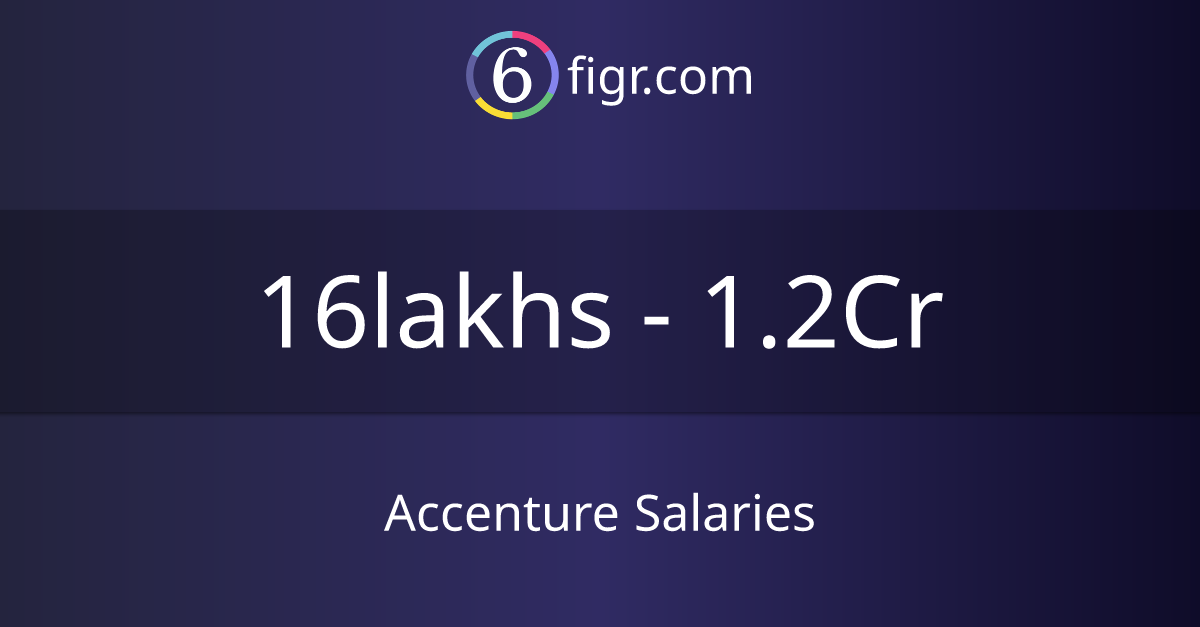 Accenture Salaries 2024, Average salary ₹20 lakhs