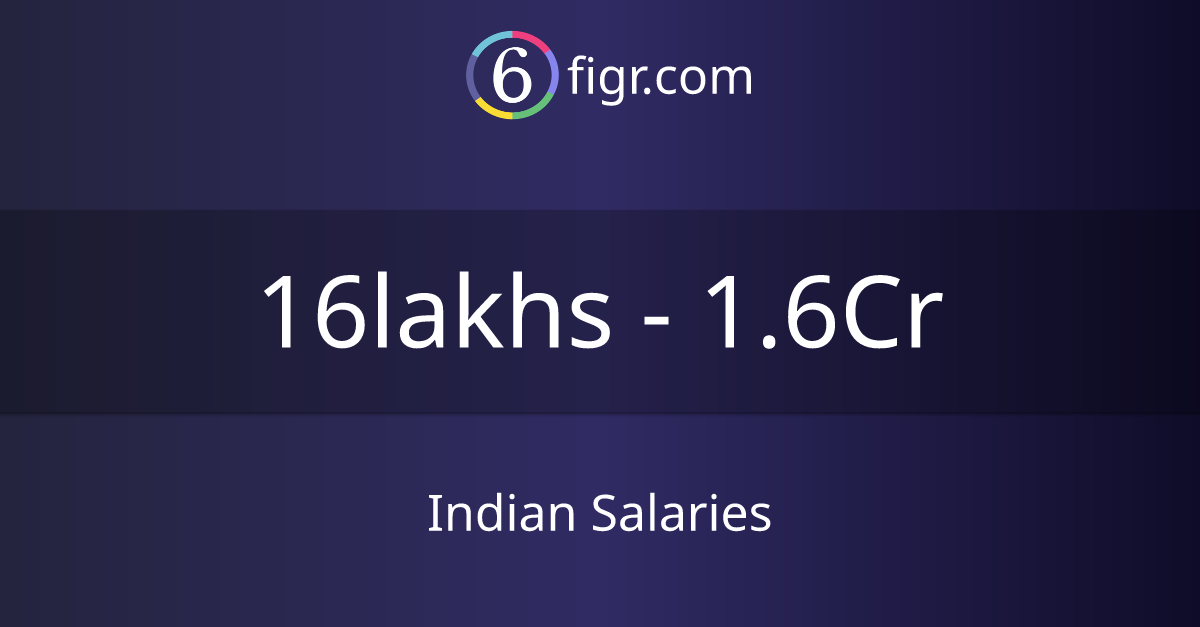 Indian Salaries 2024 in India, Average salary ₹22 lakhs